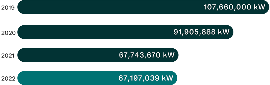 Consommation d’énergie :